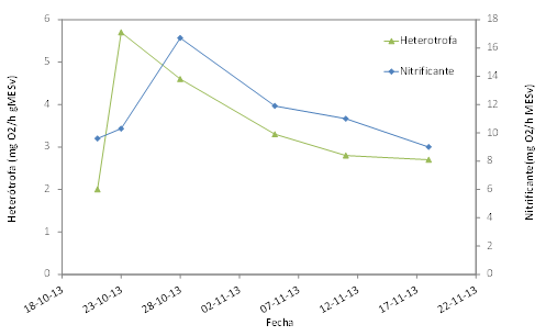 Concentraciones de MES, MESv y IVL en el lodo activo durante la dosificación de hipoclorito